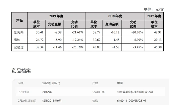 A股第三只千元股诞生：爱美客一针玻尿酸售价较成本达340倍！上市5个月股价涨逾7倍