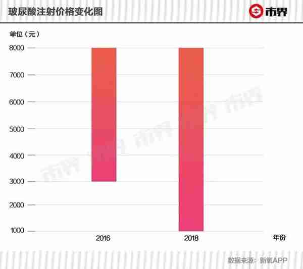 凶猛玻尿酸：暴利，毛利超70%！每一针都飘着茅台的味道