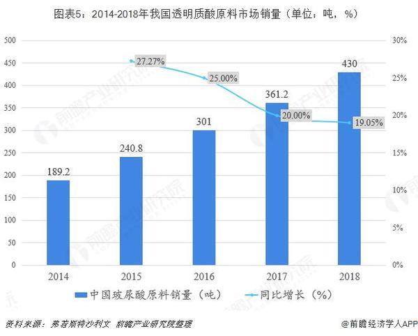 暴利媲美茅台？一文带你了解医美圣品——玻尿酸行业