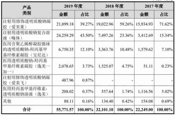 医美股测评①｜爱美客：玻尿酸独撑超千亿市值，下一个拳头产品在哪？