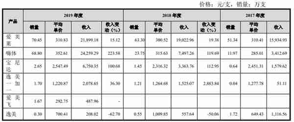 爱美客暴利嗨体，成本25元售价353元，毛利率赶超茅台