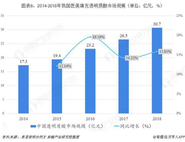 暴利媲美茅台？一文带你了解医美圣品——玻尿酸行业