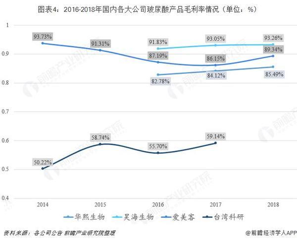 暴利媲美茅台？一文带你了解医美圣品——玻尿酸行业