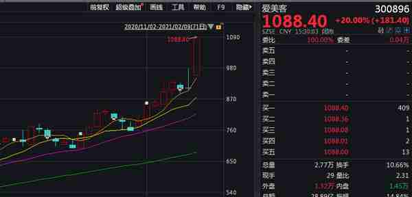 “玻尿酸茅”爱美客股价破千元，大手笔高送转遭问询