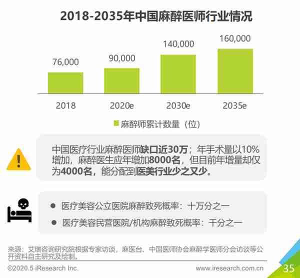 致命医美麻醉乱象：无资质做全麻 专业麻药滥用 违规罚款3000元